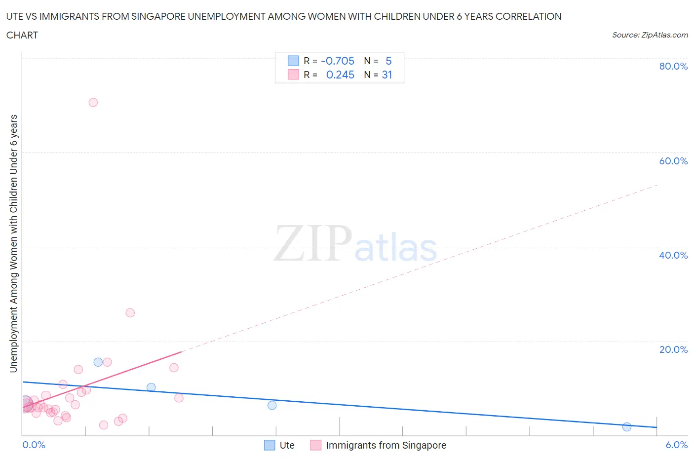 Ute vs Immigrants from Singapore Unemployment Among Women with Children Under 6 years