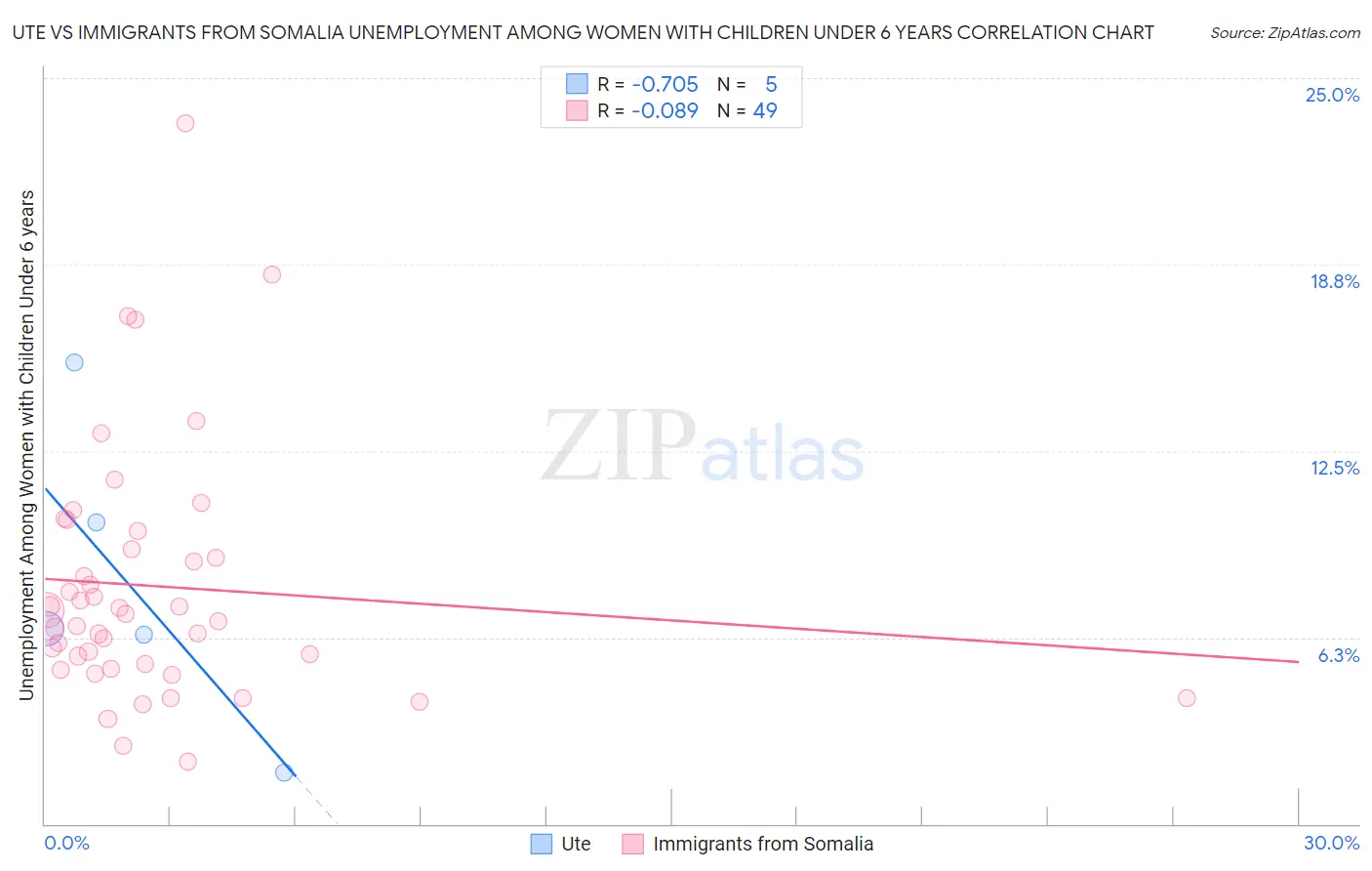 Ute vs Immigrants from Somalia Unemployment Among Women with Children Under 6 years