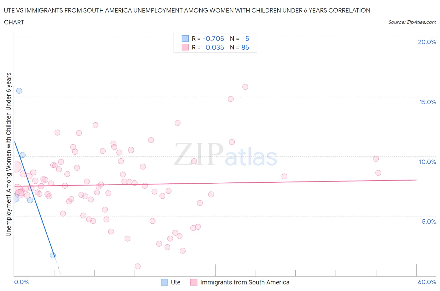 Ute vs Immigrants from South America Unemployment Among Women with Children Under 6 years