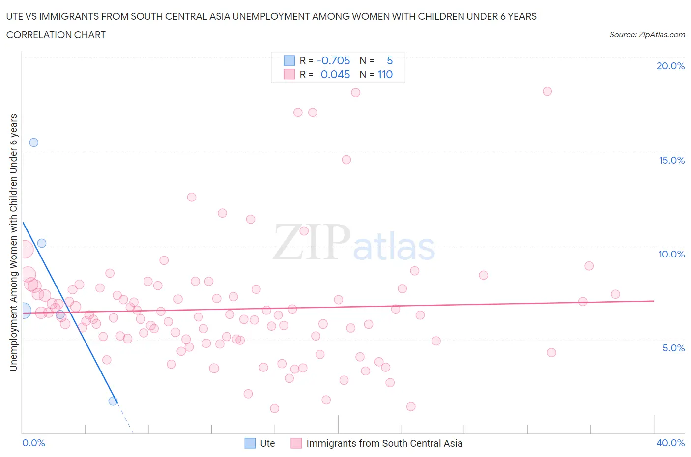 Ute vs Immigrants from South Central Asia Unemployment Among Women with Children Under 6 years