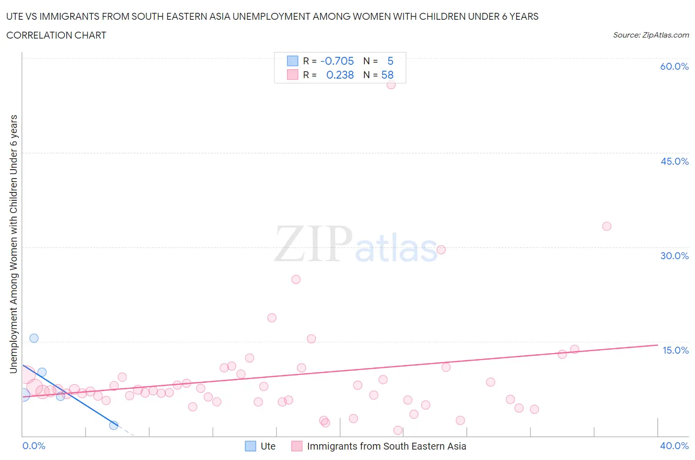 Ute vs Immigrants from South Eastern Asia Unemployment Among Women with Children Under 6 years