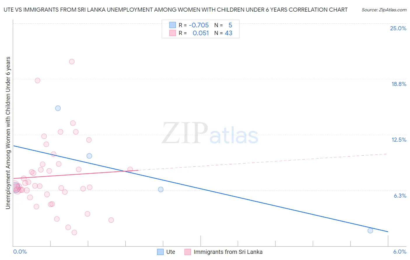 Ute vs Immigrants from Sri Lanka Unemployment Among Women with Children Under 6 years