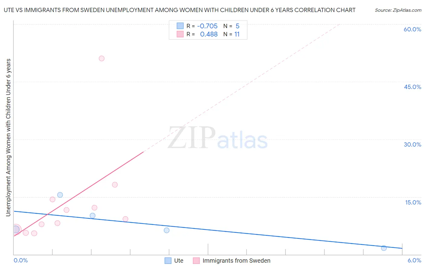 Ute vs Immigrants from Sweden Unemployment Among Women with Children Under 6 years