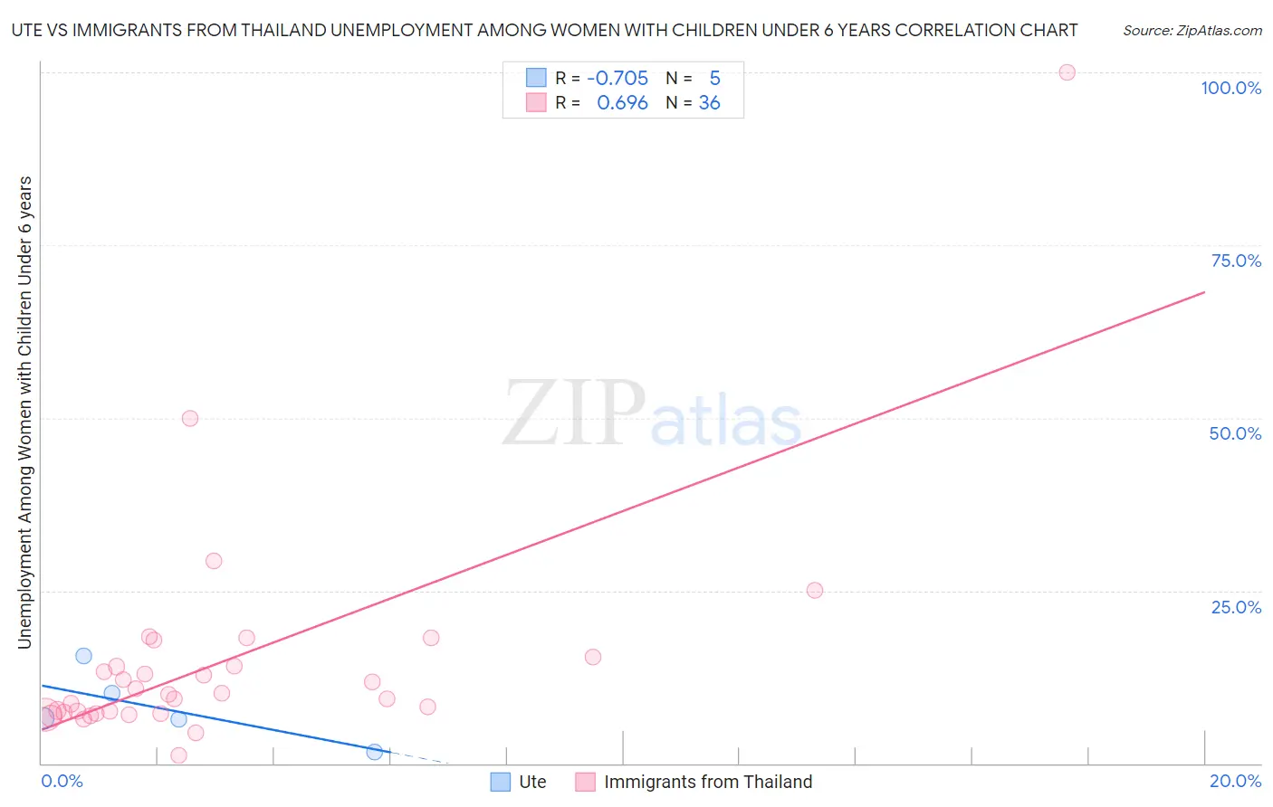 Ute vs Immigrants from Thailand Unemployment Among Women with Children Under 6 years