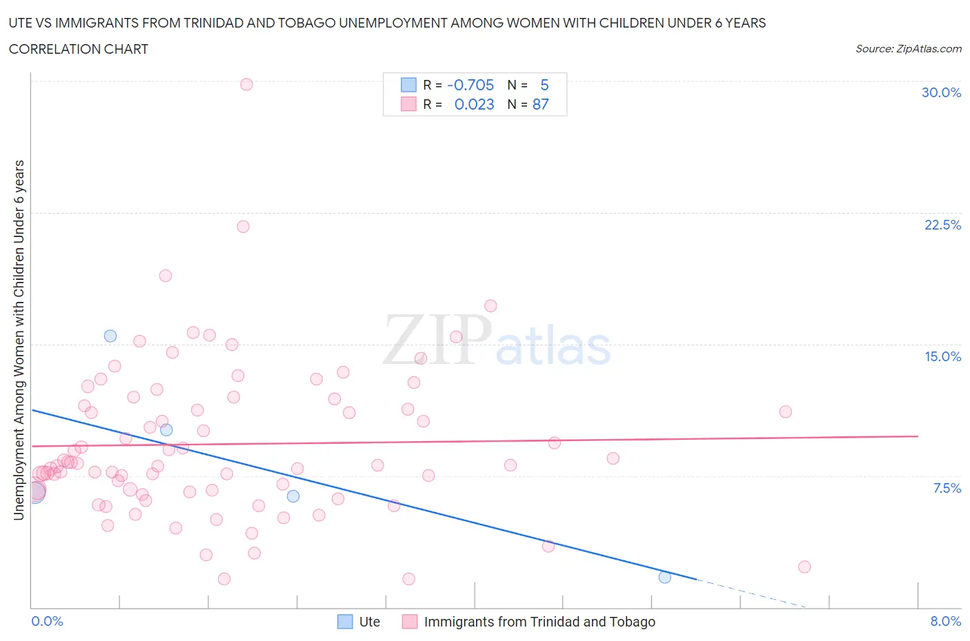 Ute vs Immigrants from Trinidad and Tobago Unemployment Among Women with Children Under 6 years