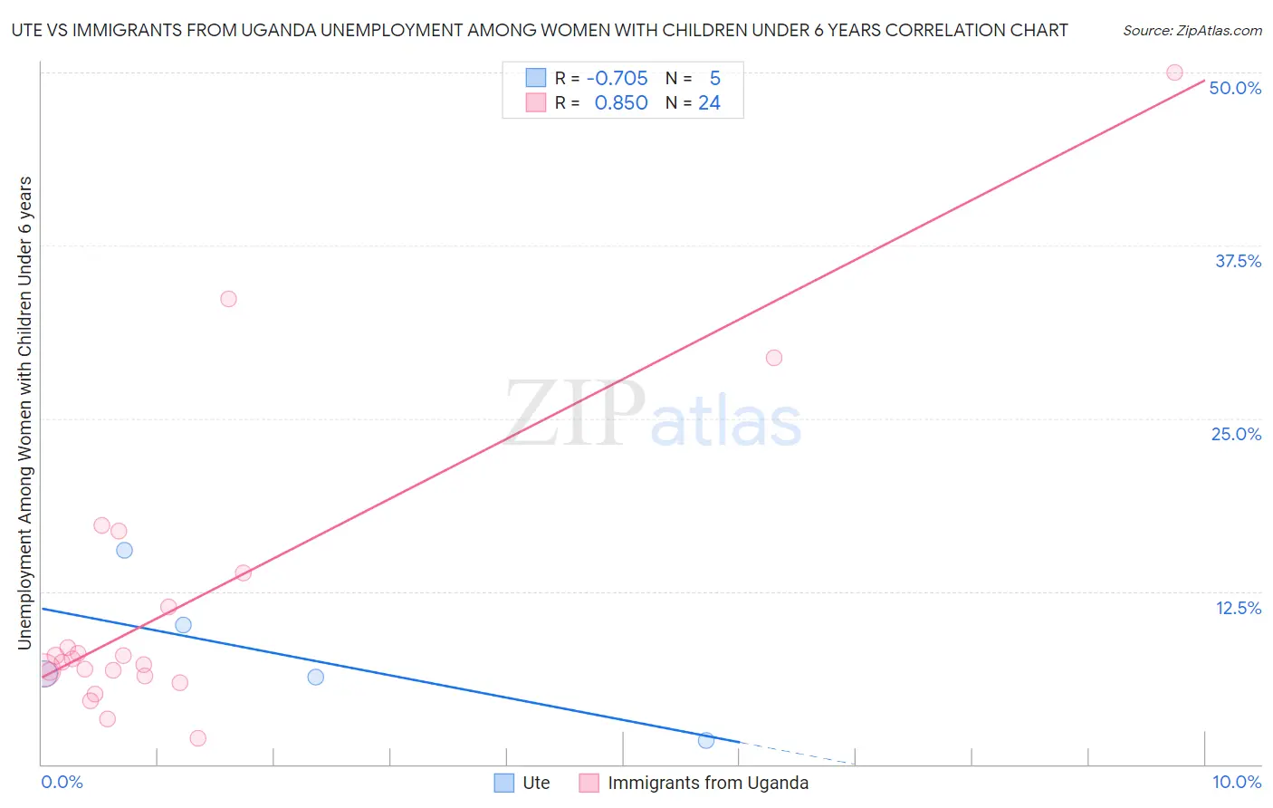 Ute vs Immigrants from Uganda Unemployment Among Women with Children Under 6 years