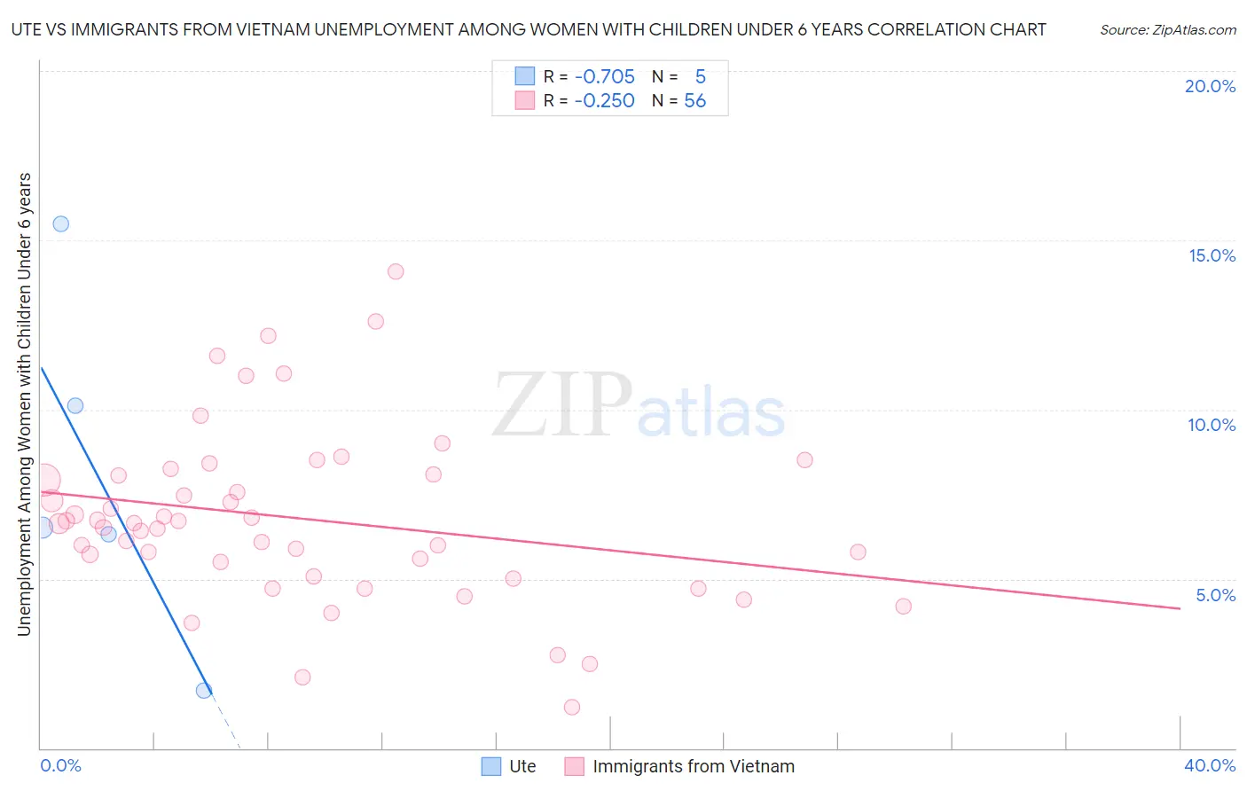 Ute vs Immigrants from Vietnam Unemployment Among Women with Children Under 6 years