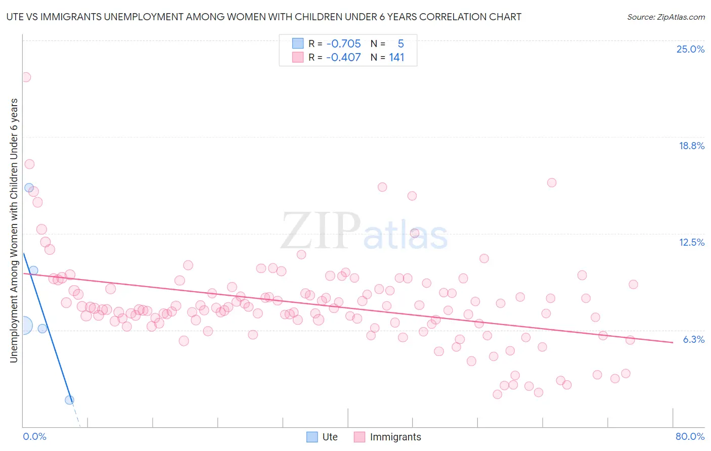 Ute vs Immigrants Unemployment Among Women with Children Under 6 years
