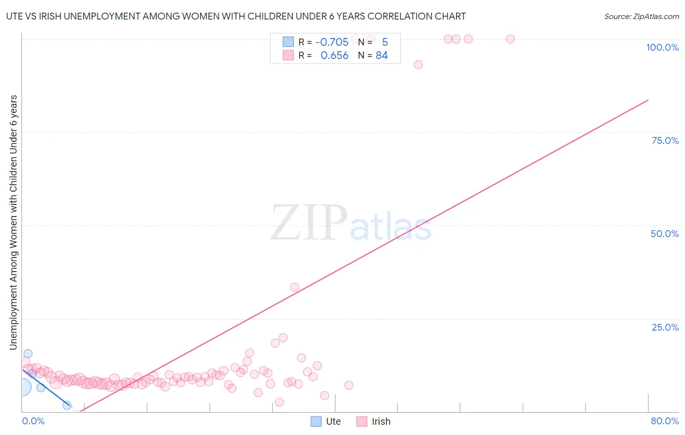 Ute vs Irish Unemployment Among Women with Children Under 6 years