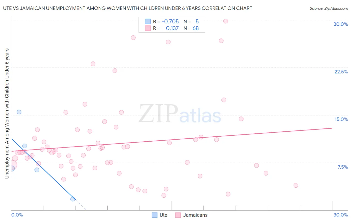 Ute vs Jamaican Unemployment Among Women with Children Under 6 years
