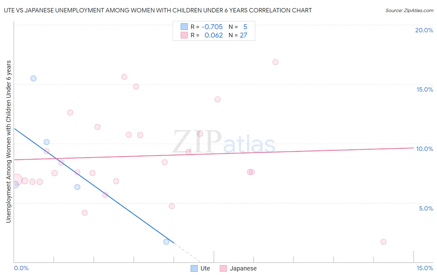 Ute vs Japanese Unemployment Among Women with Children Under 6 years