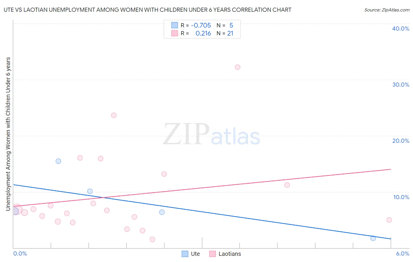 Ute vs Laotian Unemployment Among Women with Children Under 6 years