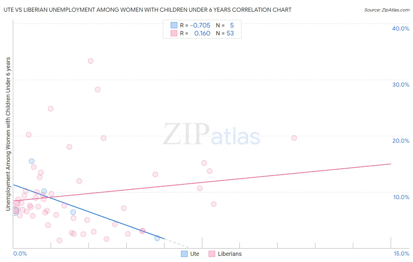 Ute vs Liberian Unemployment Among Women with Children Under 6 years