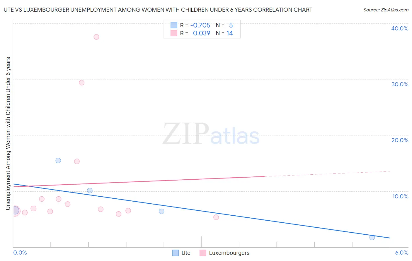 Ute vs Luxembourger Unemployment Among Women with Children Under 6 years