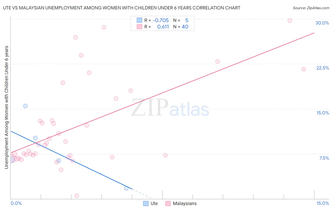 Ute vs Malaysian Unemployment Among Women with Children Under 6 years