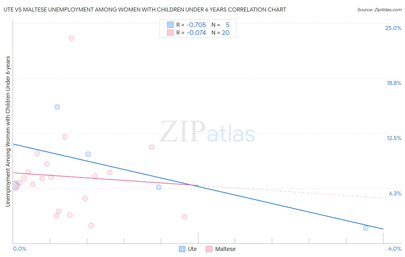 Ute vs Maltese Unemployment Among Women with Children Under 6 years