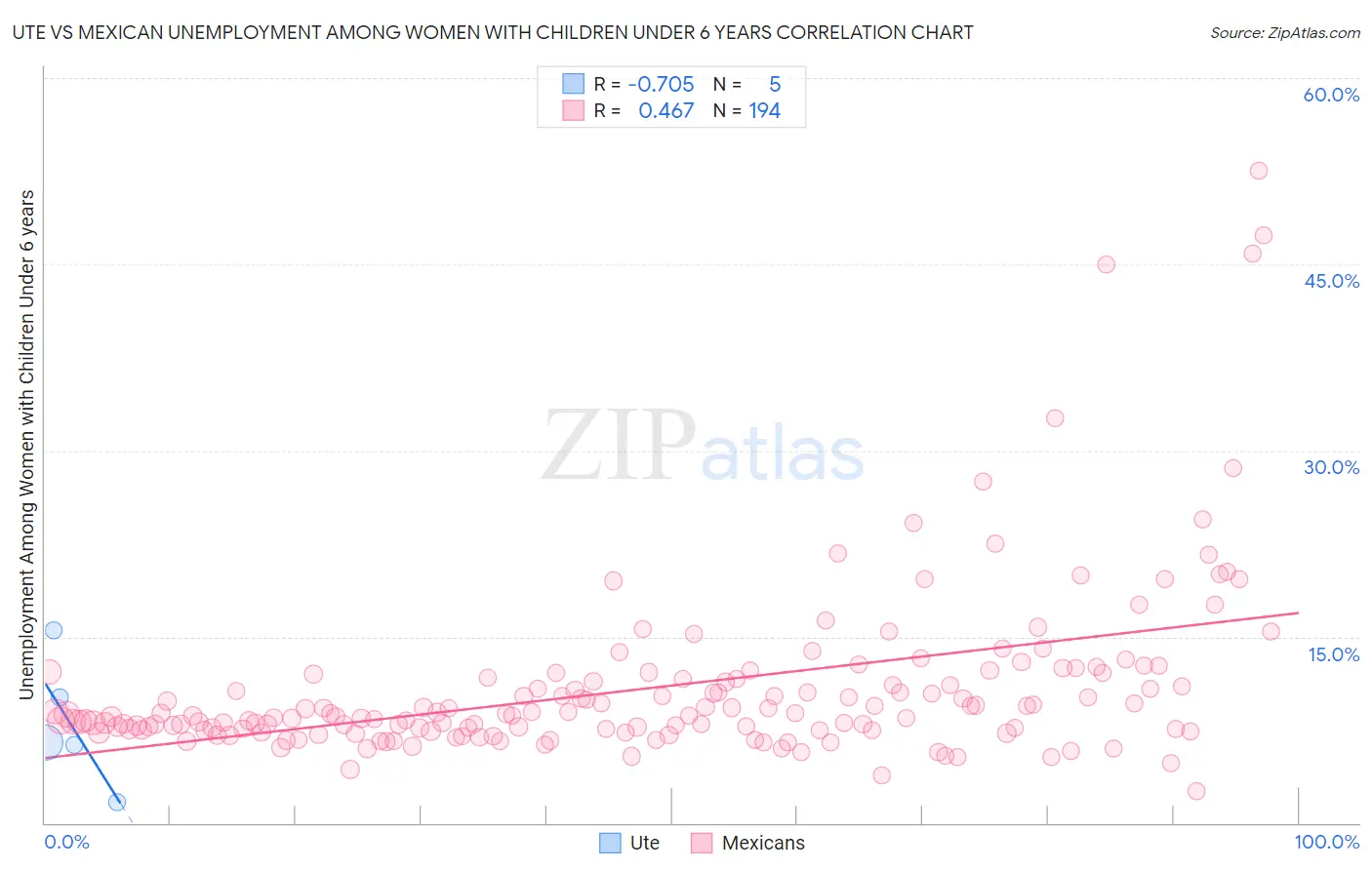 Ute vs Mexican Unemployment Among Women with Children Under 6 years