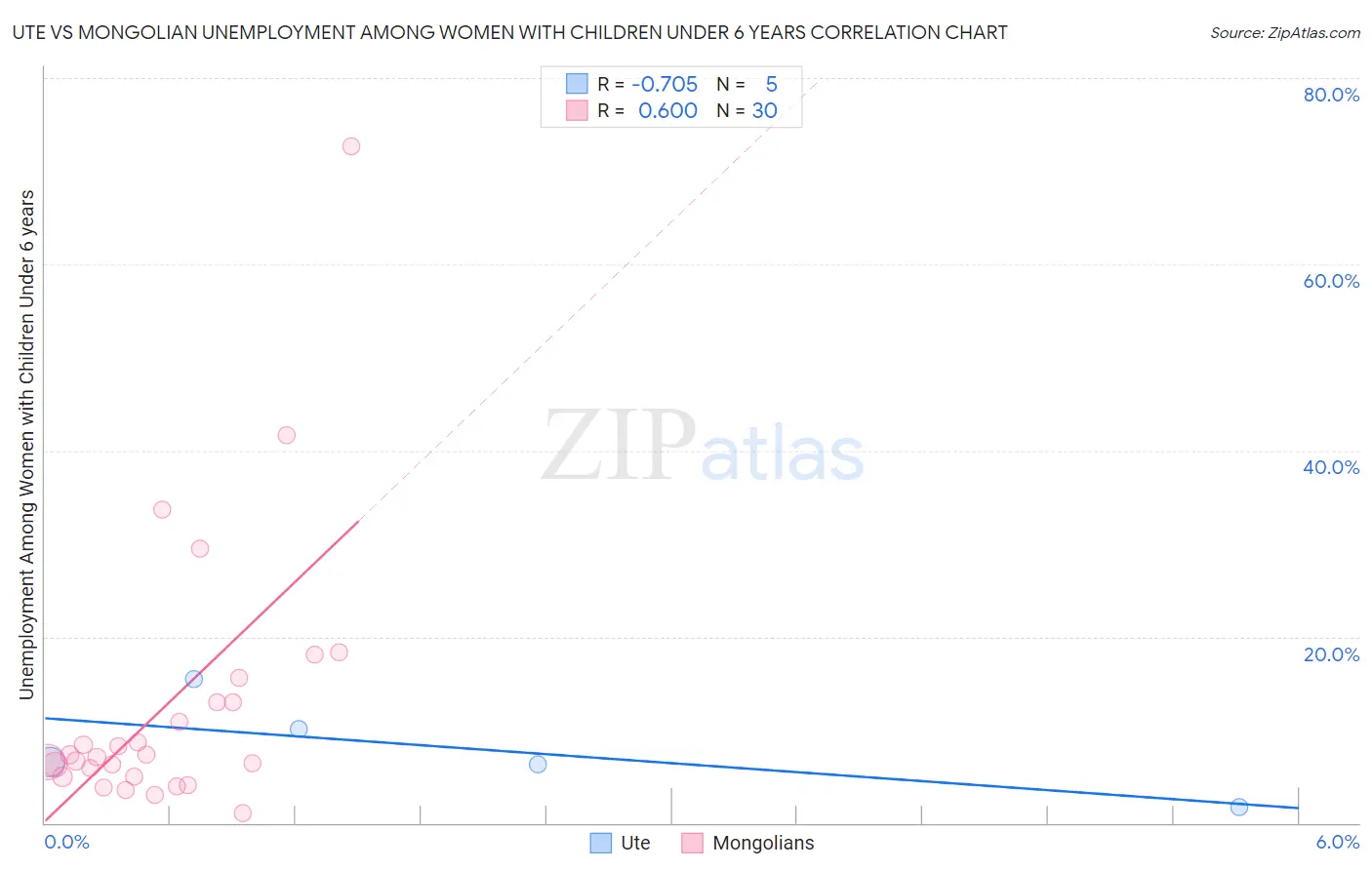 Ute vs Mongolian Unemployment Among Women with Children Under 6 years