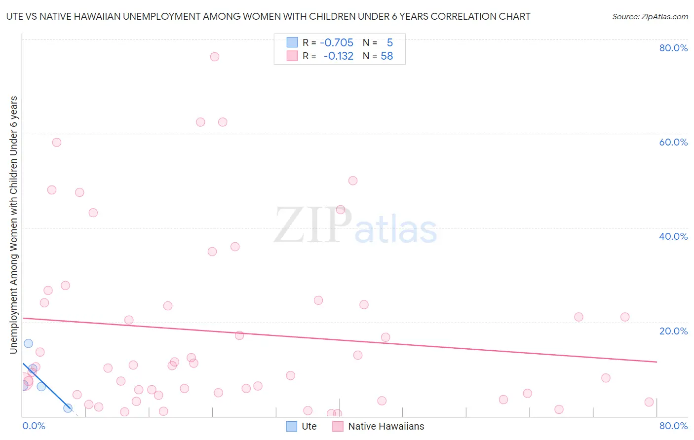 Ute vs Native Hawaiian Unemployment Among Women with Children Under 6 years