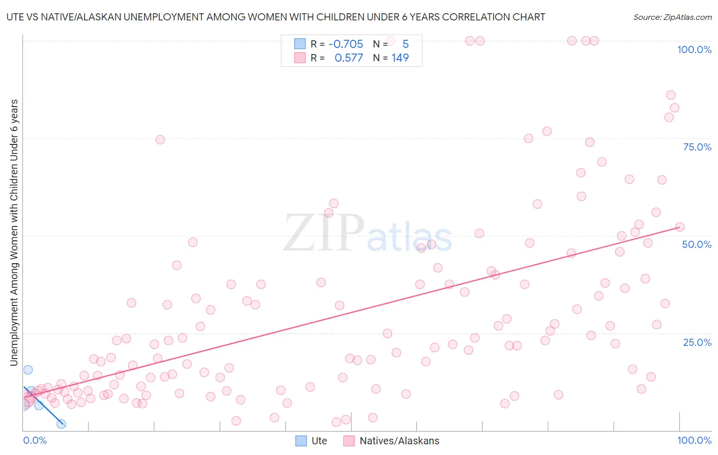 Ute vs Native/Alaskan Unemployment Among Women with Children Under 6 years