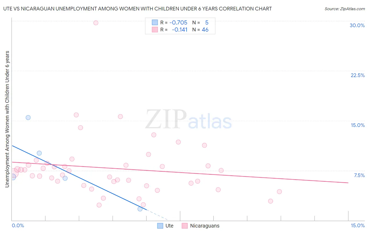 Ute vs Nicaraguan Unemployment Among Women with Children Under 6 years