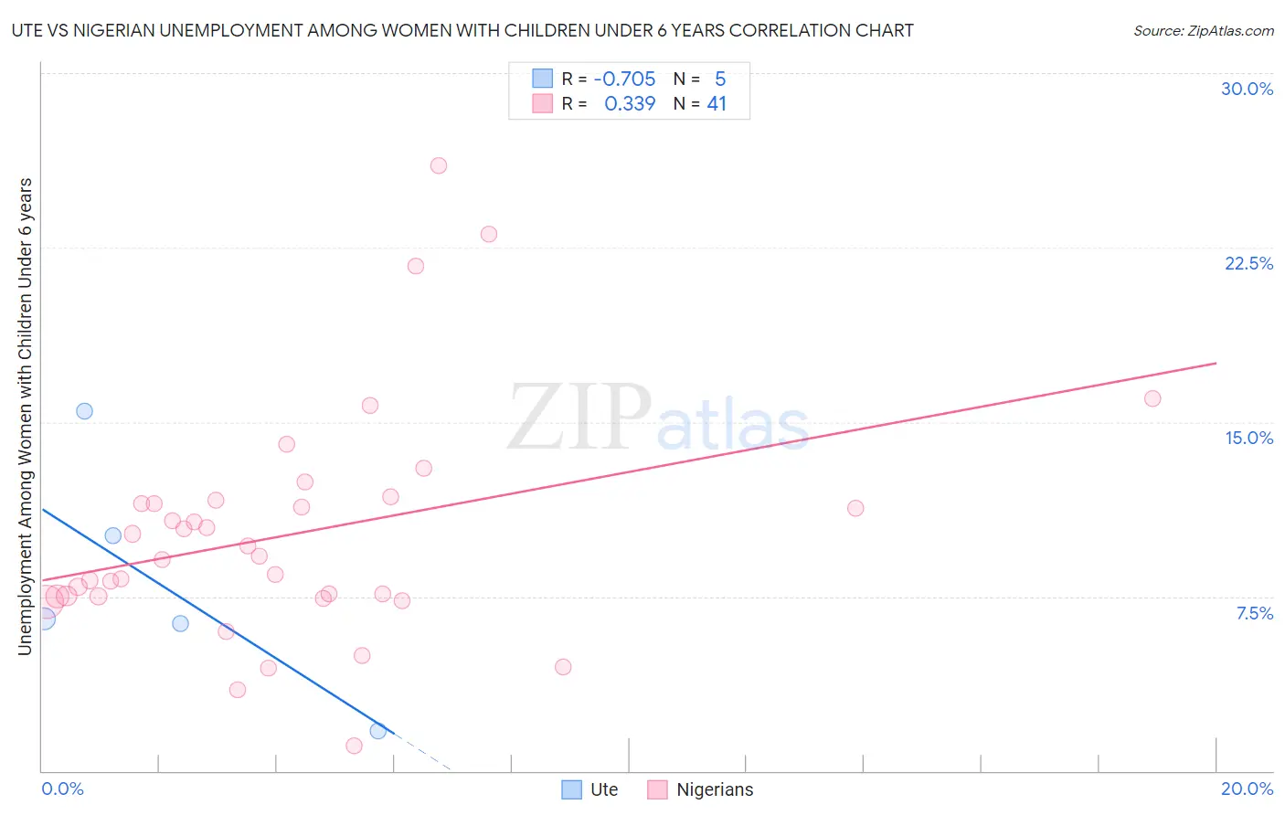 Ute vs Nigerian Unemployment Among Women with Children Under 6 years