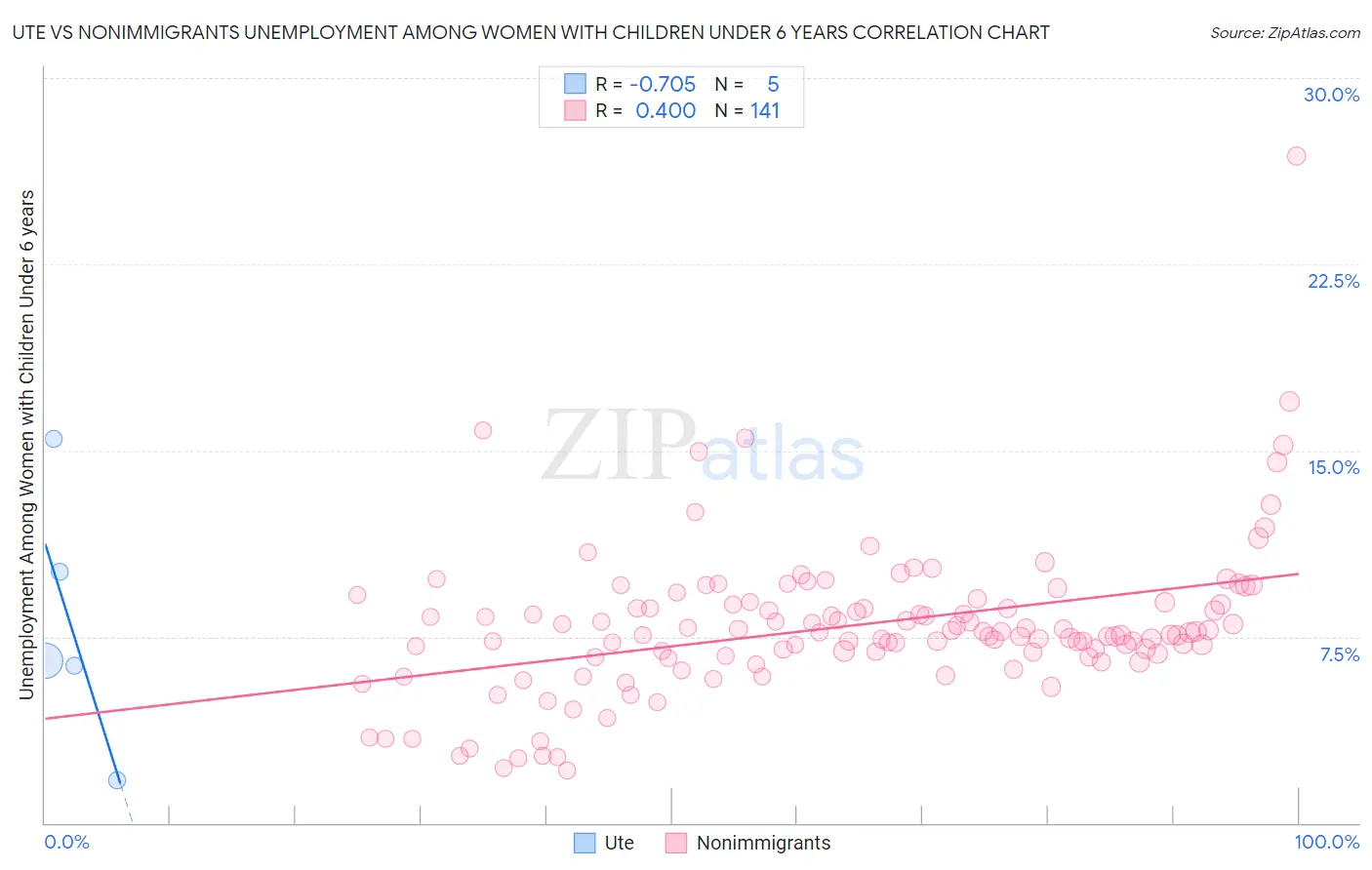 Ute vs Nonimmigrants Unemployment Among Women with Children Under 6 years