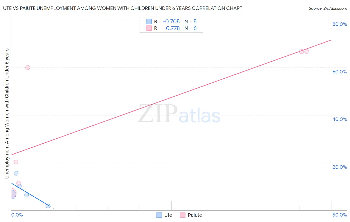 Ute vs Paiute Unemployment Among Women with Children Under 6 years