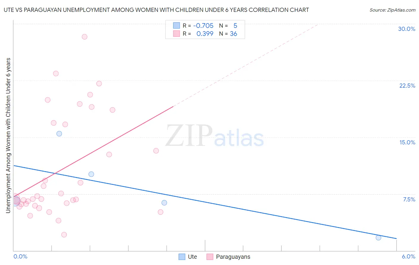 Ute vs Paraguayan Unemployment Among Women with Children Under 6 years