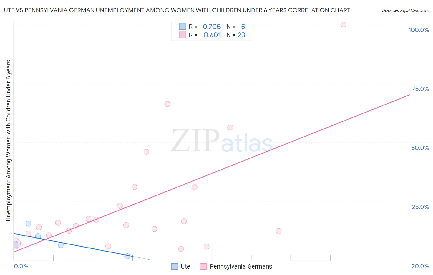 Ute vs Pennsylvania German Unemployment Among Women with Children Under 6 years