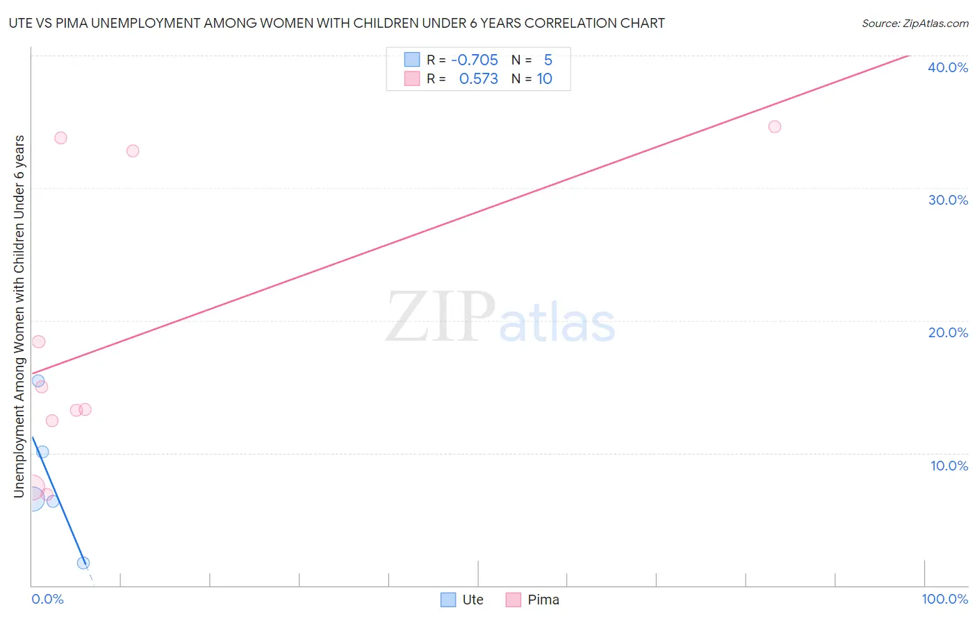 Ute vs Pima Unemployment Among Women with Children Under 6 years