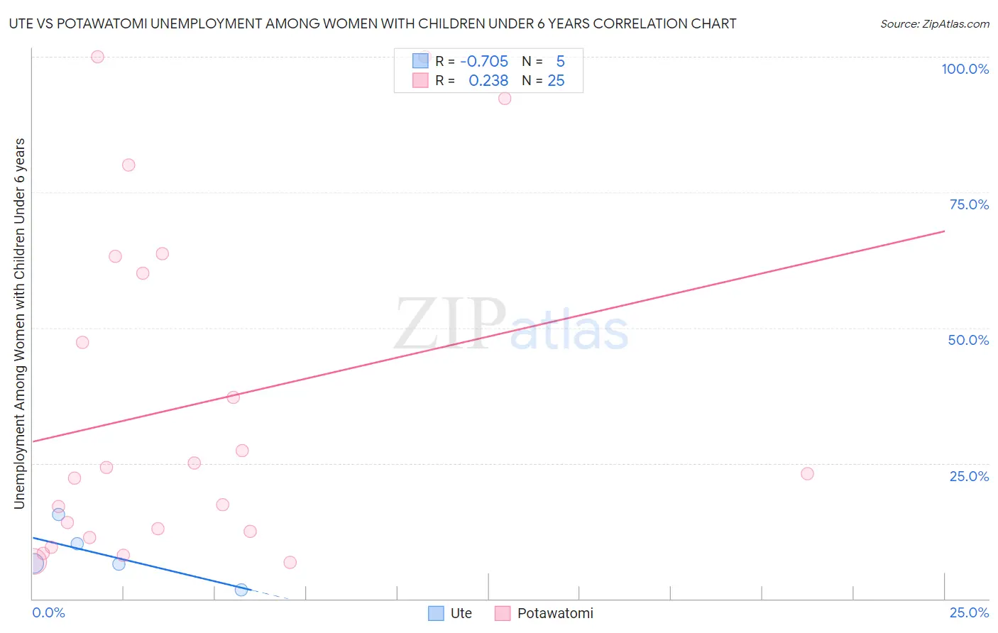 Ute vs Potawatomi Unemployment Among Women with Children Under 6 years