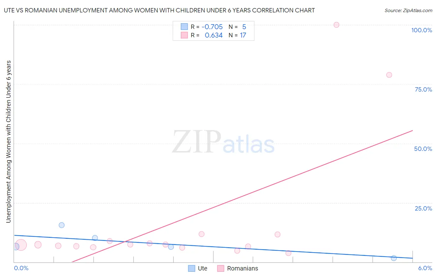 Ute vs Romanian Unemployment Among Women with Children Under 6 years