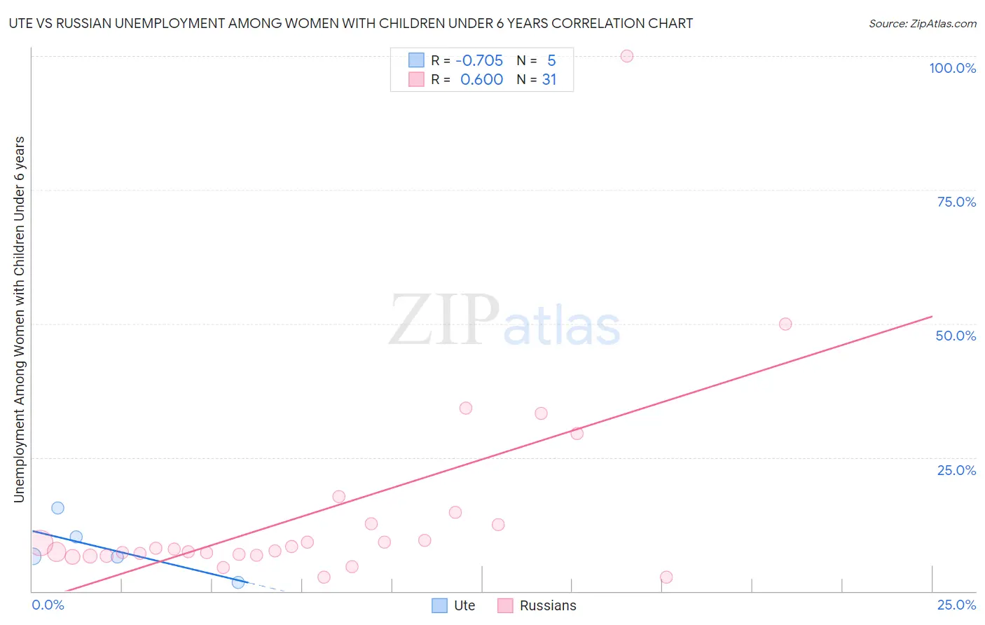 Ute vs Russian Unemployment Among Women with Children Under 6 years