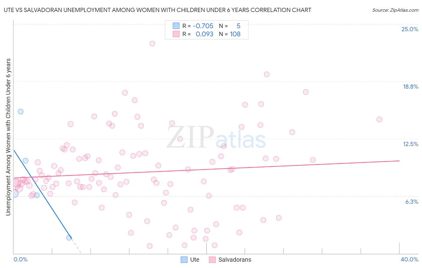 Ute vs Salvadoran Unemployment Among Women with Children Under 6 years