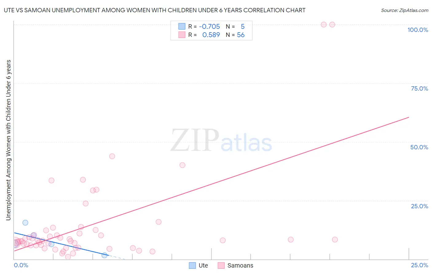 Ute vs Samoan Unemployment Among Women with Children Under 6 years