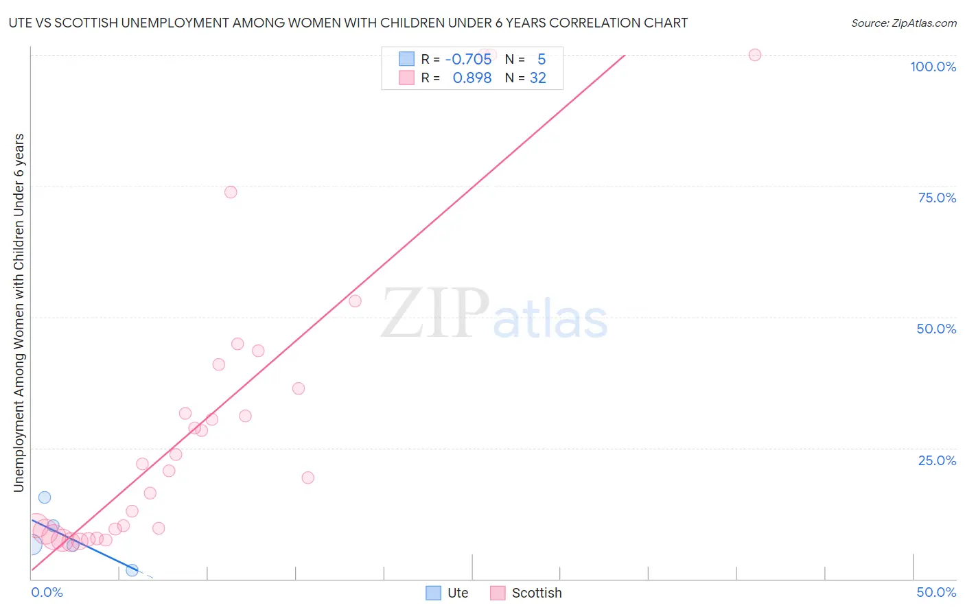 Ute vs Scottish Unemployment Among Women with Children Under 6 years