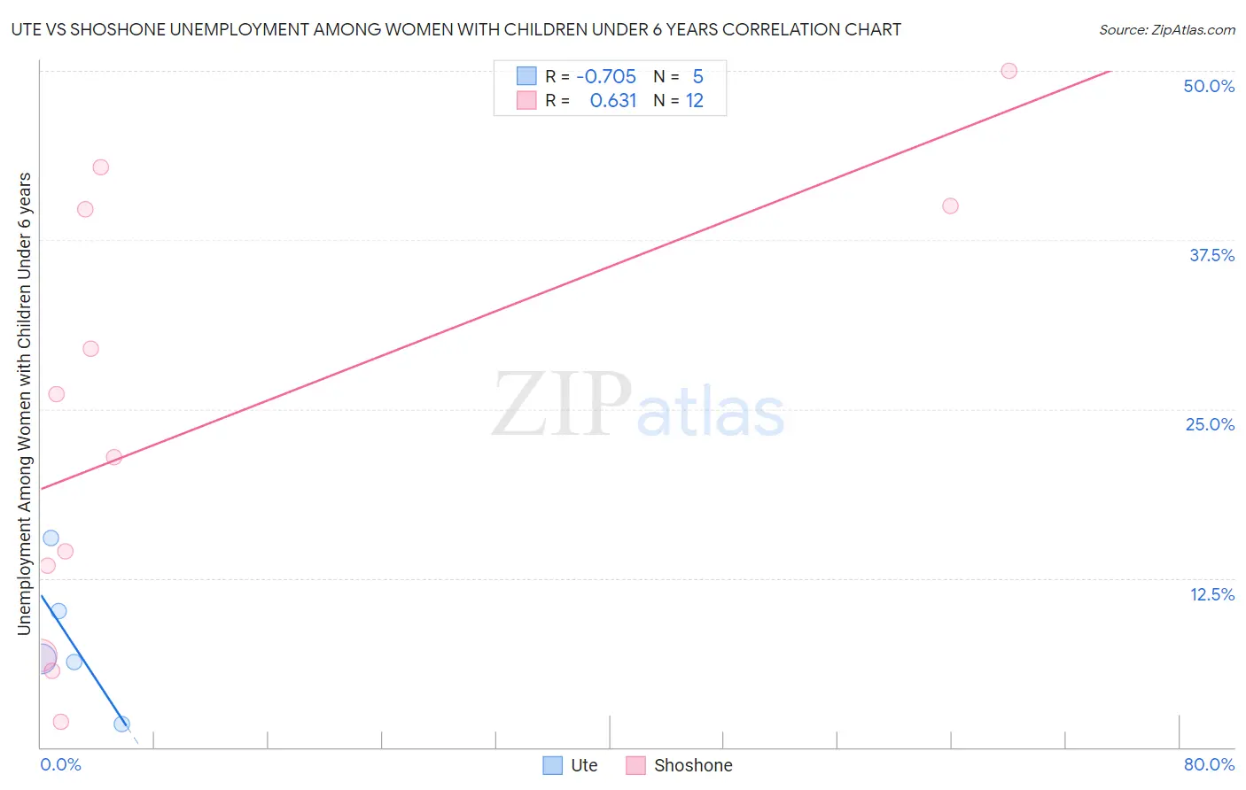 Ute vs Shoshone Unemployment Among Women with Children Under 6 years
