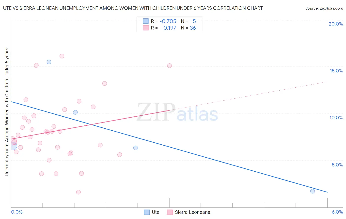 Ute vs Sierra Leonean Unemployment Among Women with Children Under 6 years