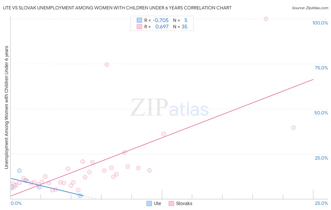 Ute vs Slovak Unemployment Among Women with Children Under 6 years