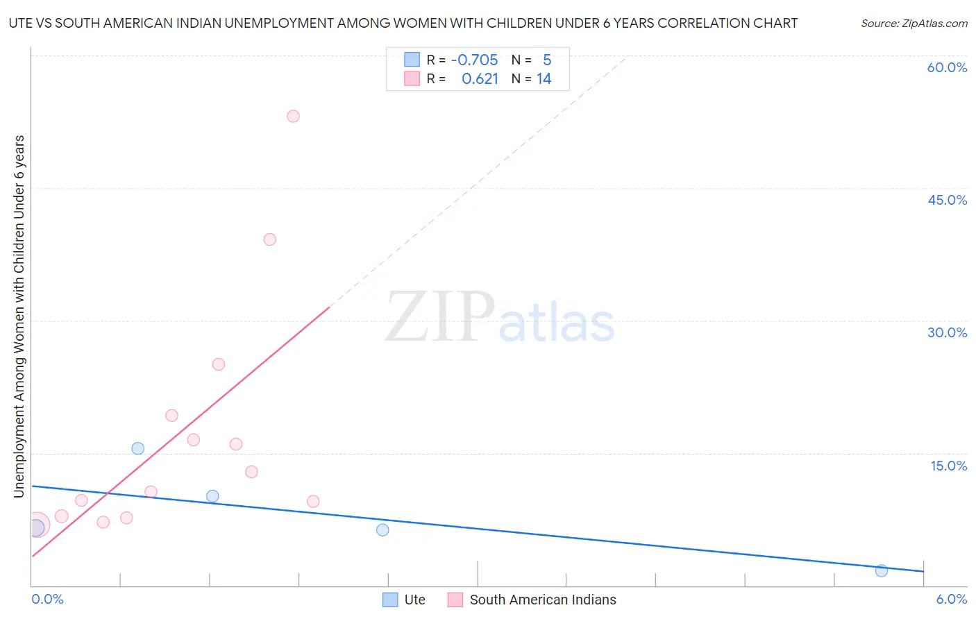 Ute vs South American Indian Unemployment Among Women with Children Under 6 years