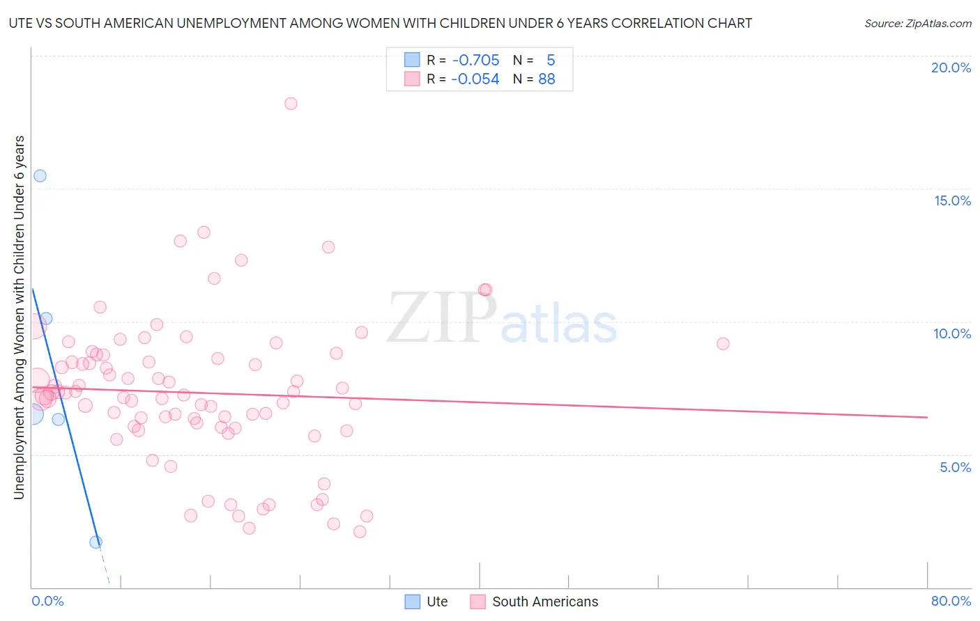 Ute vs South American Unemployment Among Women with Children Under 6 years
