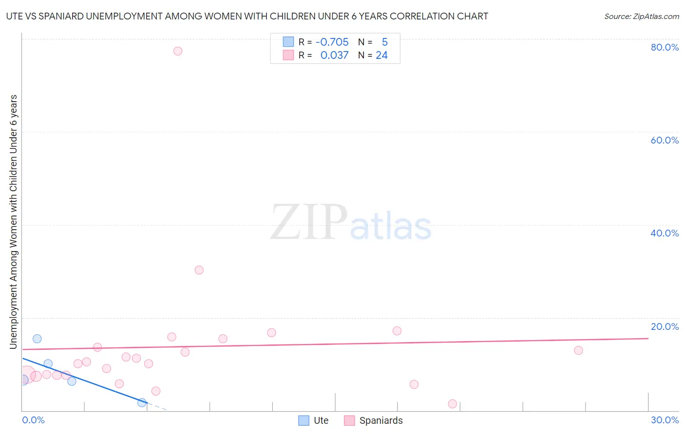 Ute vs Spaniard Unemployment Among Women with Children Under 6 years