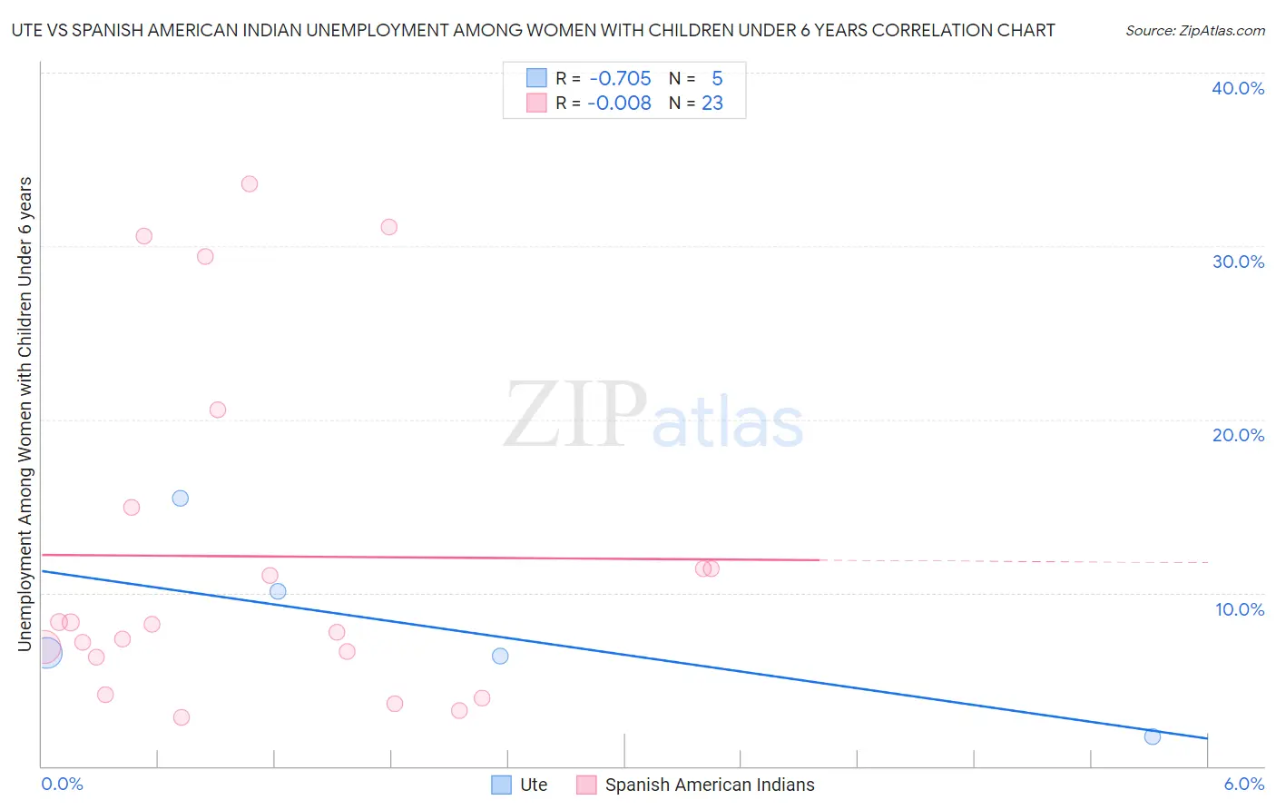 Ute vs Spanish American Indian Unemployment Among Women with Children Under 6 years