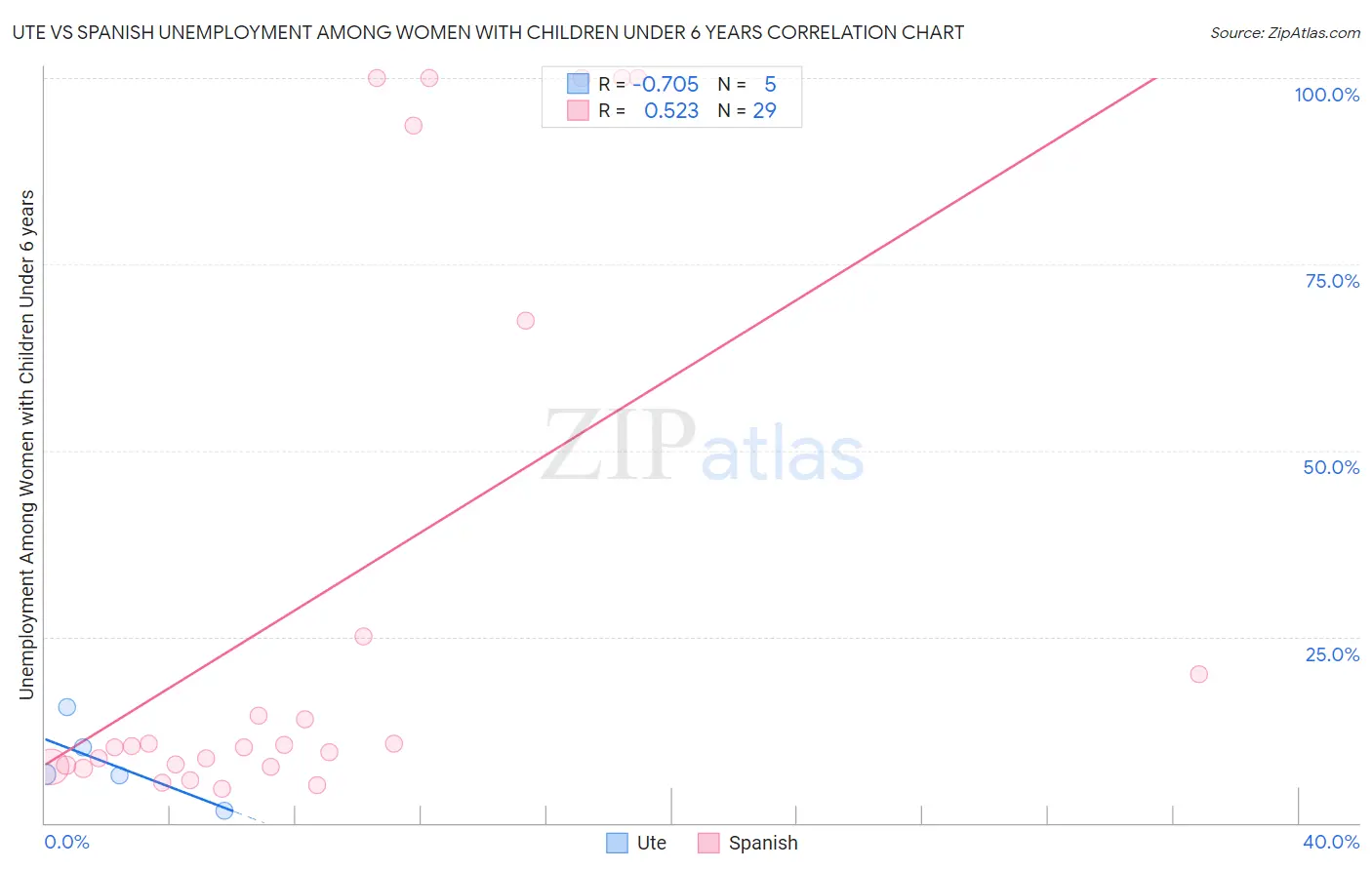 Ute vs Spanish Unemployment Among Women with Children Under 6 years