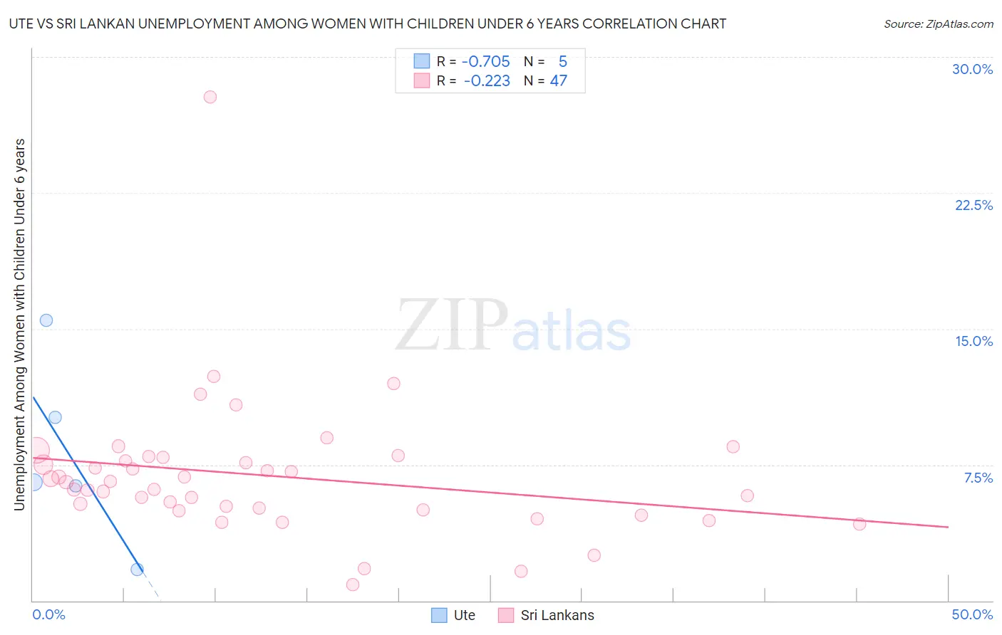 Ute vs Sri Lankan Unemployment Among Women with Children Under 6 years
