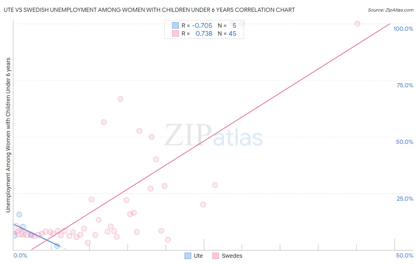 Ute vs Swedish Unemployment Among Women with Children Under 6 years