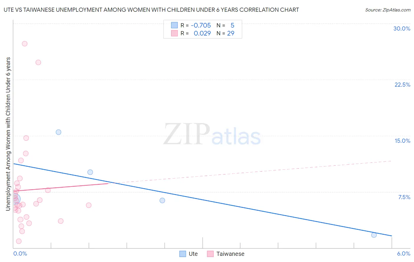 Ute vs Taiwanese Unemployment Among Women with Children Under 6 years