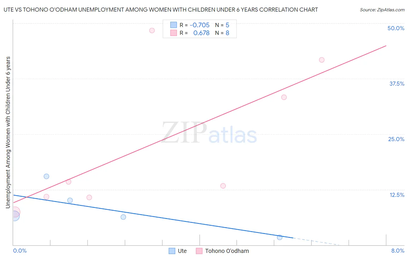 Ute vs Tohono O'odham Unemployment Among Women with Children Under 6 years