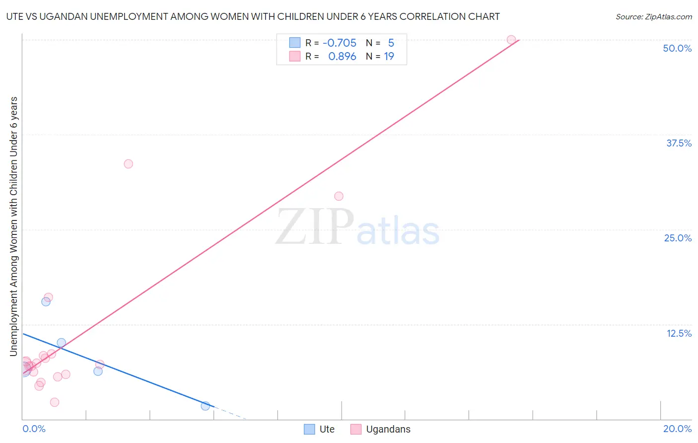 Ute vs Ugandan Unemployment Among Women with Children Under 6 years